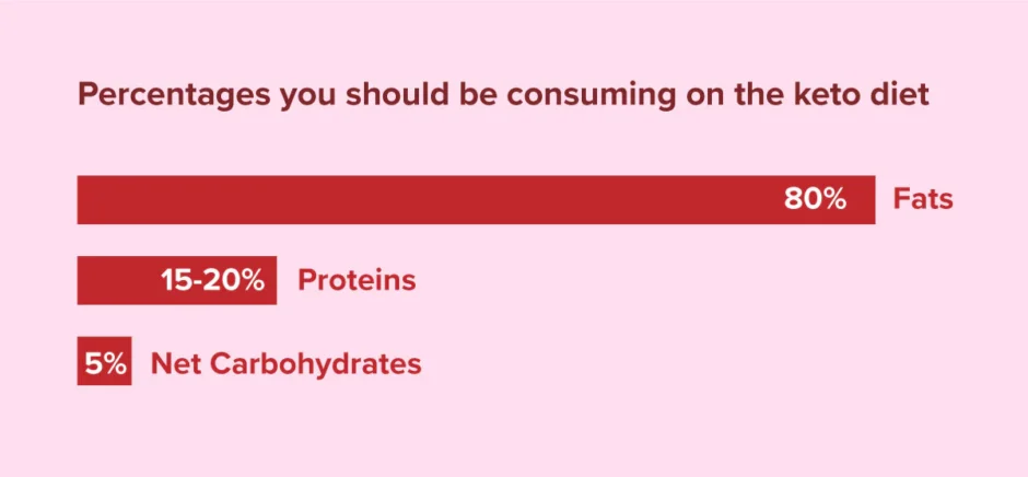 Keto Macros